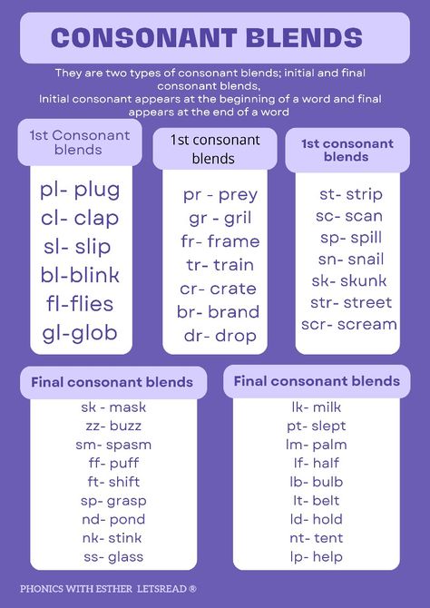 Pre school phonics lessons, initial and final consonant blends. Final Consonant Blends, Initial Consonant Blends, Consonant Clusters, Consonant Blends Worksheets, Phonics Blends, Blends Worksheets, Blending Sounds, Phonics Rules, Consonant Blends