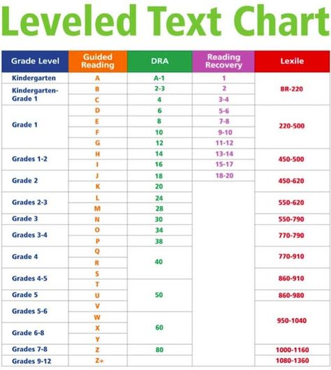 Fountas Pinnell Lexile Chart | Guided Reading is based on standards developed by Irene Fountas and ... Guided Reading Level Chart, Reading Level Chart, Lexile Reading Levels, Teacher Tricks, Reading Recovery, Teaching Organization, Reading Assessment, Guided Reading Levels, Reading Specialist