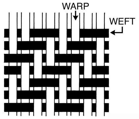 2/2 twill weave diagram - In twills and higher counts, the fabric is more durable and air- and water-resistant. Soil and stains are less noticeable on the uneven surface of twills. Thus, twills are often used for sturdy work clothing or durable upholstery. Denim, for example, is a twill. Twill Weave, Weaving Structure, Twill Pattern Weaving, 4shaft Weaving Patterns, Clasped Weft Weaving Patterns, Undulating Twill Weaving Draft, Weaving Patterns Design, Types Of Textiles, Weaving Loom Diy