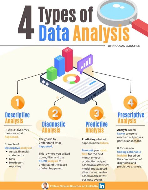 Data Analytics Infographic, Data Analysis Activities, Python Programming For Beginners, Programming For Beginners, Data Analysis Tools, Computer Science Programming, Data Science Learning, Computer Learning, Learn Computer Coding