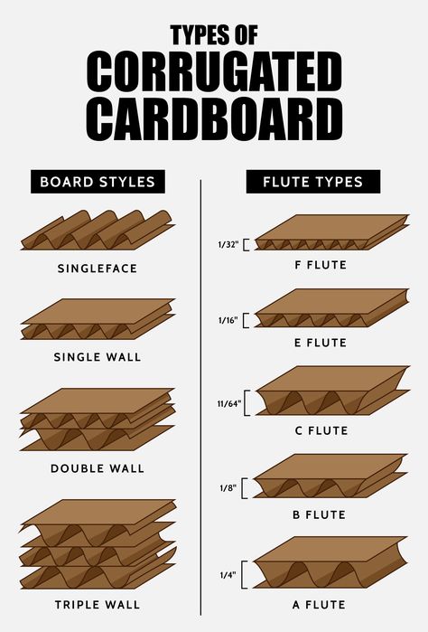 You'll find corrugated boxes used for many purposes across the foodservice industry, from food shipments to takeout containers. Cartonnage, Karton Design, Cardboard Recycling, Cardboard Model, Cardboard Crafts Diy, Cardboard Design, Cardboard Box Crafts, Cardboard Sculpture, Corrugated Paper