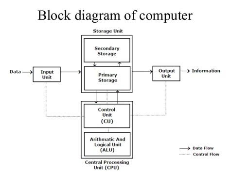 Block diagram of computer, Number system and complements ~ Digital logic notes Block Diagram Of Computer, Computer Diagram, Computer Lab Decor, Lab Decor, Decimal Number, Central Processing Unit, Digital Computer, Computer Power Supplies, Negative Numbers