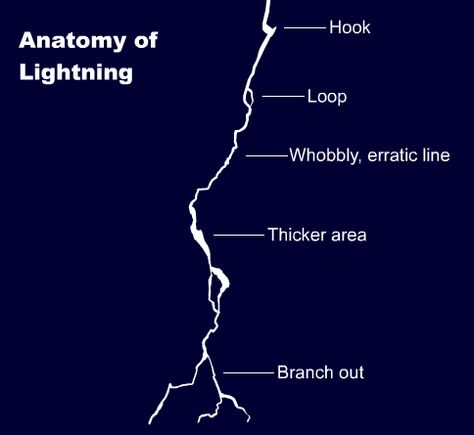 help-me-draw • Posts Tagged ‘animation’ How To Draw Lightning, Lightning Drawing, Fx Animation, Lightning Art, Lightning Powers, Lightning Final Fantasy, Animation News, News Art, Thunder And Lightning