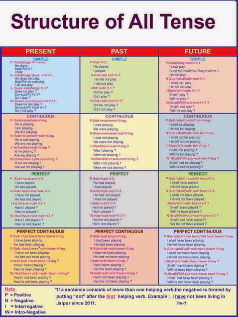 Structure of All Tense            Tense of a sentence gives you an idea of the time when the incident mentioned in a statement takes place... English Sentence Structure Grammar, Tenses English Grammar, Tenses In English Grammar, Tense Structure, Tenses Chart, Struktur Teks, All Tenses, Tenses Grammar, English Grammar Tenses