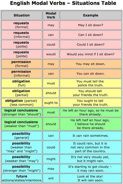 Tenses English, English Grammar Tenses, English Collocations, English Grammar Rules, Teaching English Grammar, English Vocab, English Verbs, Learn English Grammar, English Language Teaching