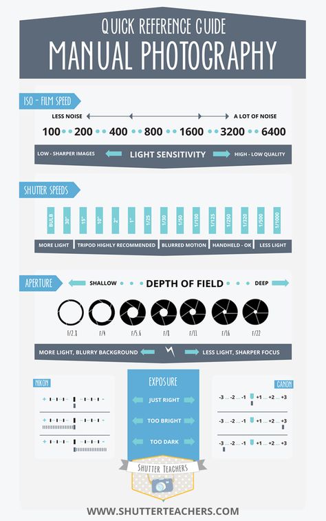 Quick Reference Guide to Manual Photography - Photography Infographic - ISO, Shutter Speed, Aperture, Exposure, Nikon, Canon - www.shutterteachers.com Camera Settings Cheat Sheet, Dslr Tips, Photography Infographic, Iso Photography, Teaching Photography, Nikon D40, Manual Photography, Digital Photography Lessons, Dslr Photography Tips