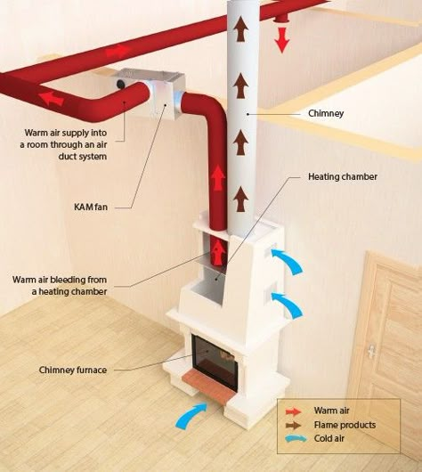 Chimney Design, Stove Installation, Fireplace Heat, House Heating, Wood Stove Fireplace, Fireplace Fan, Rocket Stoves, Stove Fireplace, Home Fireplace