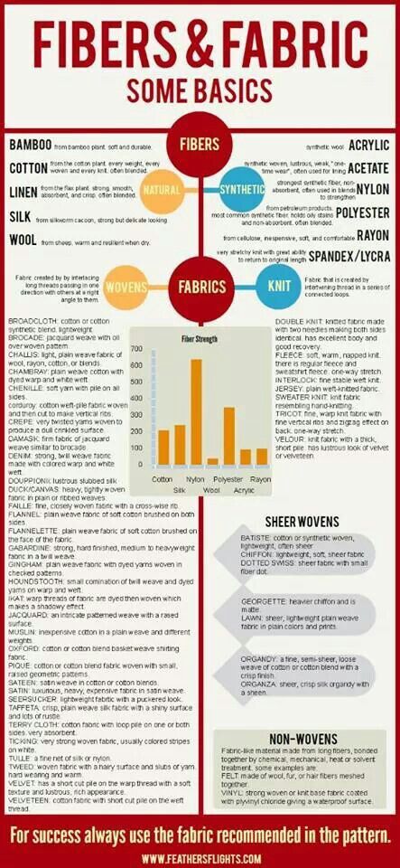 Fibers and fabrics info graphic Fiber Types, Unicorn Christmas, Creative Sewing, Sewing 101, Sew Ins, Beginner Sewing Projects Easy, Sewing Blogs, Sewing Projects For Beginners, Sewing Skills