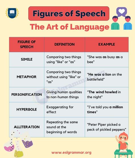 Figures Of Speech, Esl Grammar, Idioms And Phrases, English Language Teaching, Parts Of Speech, Language Teaching, Effective Communication, English Grammar, English Lessons