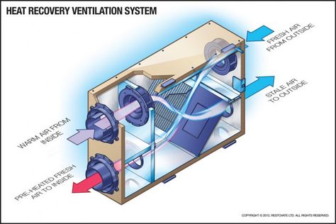 Heat Recovery Ventilation System, Furnace Room, Cold Air Return, Mike Holmes, Radon Mitigation, Heat Recovery Ventilation, Mechanical Room, Hvac Filters, Forced Air Heating