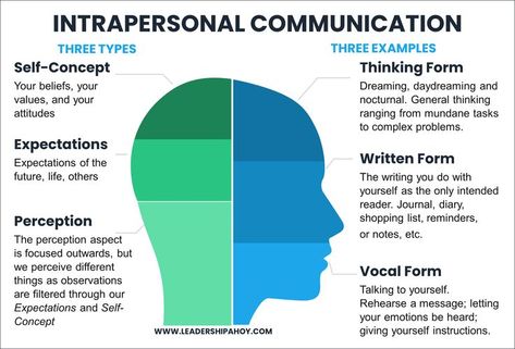 Intrapersonal Communication, What Is Communication, Business Communication Skills, Cross Cultural Communication, Intercultural Communication, Interpersonal Communication, Effective Communication Skills, Staff Motivation, Improve Communication Skills