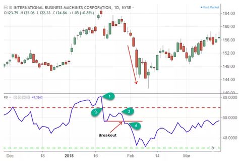 Trading Notes, Investing Chart, Rsi Indicator, Chart Patterns Trading, Learn Stock Market, Blue Chips, Wallpaper Images Hd, Relative Strength Index, Chart Pattern