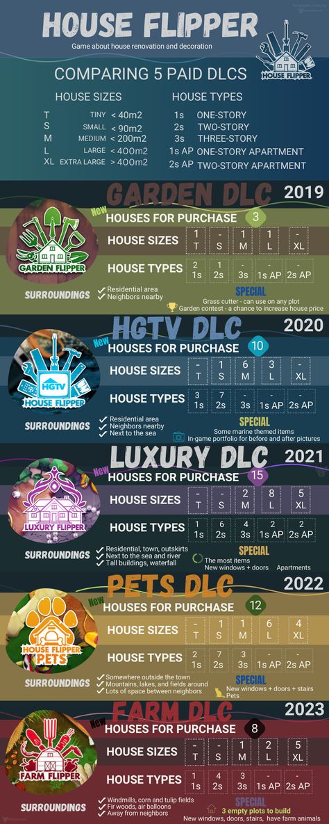 Colorful infographic in which I compare five paid DLCs currently available for the House Flipper game. Those are garden, hgtv, luxury, pets, and farm DLC. Showing house sizes and types, surroundings, and bonus things from each DLC, if there is one. The house flipper game is about house renovation and decoration. House Flipper Game, House Flipper, House Flippers, Flipping Houses, First Story, Apartment Garden, Good House, Sims House, Types Of Houses