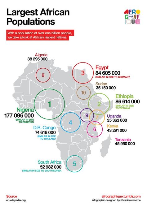 Infographic: Mapping the largest African populations Map Infographic, Infographic Map, Human Geography, Remote Sensing, World Geography, Info Graphics, Diagram Design, Africa Map, Information Graphics