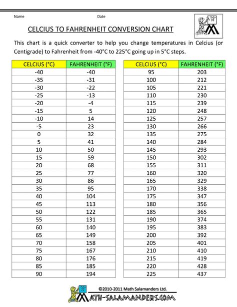 fahrenheit to celsius chart printable - Google Search Fahrenheit To Celsius Chart, Fahrenheit To Celsius Conversion, Celcius Farenheit Conversion, Celsius To Farenheit Conversion, Farenheight To Celsius, Oven Temperature Conversion, Temperature Conversion Chart, Conversion Chart Printable, Formula Chart