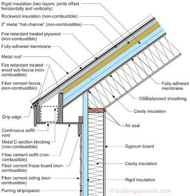 Science Information, Roof Ventilation, Building Science, Rigid Insulation, Ice Dams, Roof Overhang, Fibreglass Roof, Roof Insulation, Steel Roofing