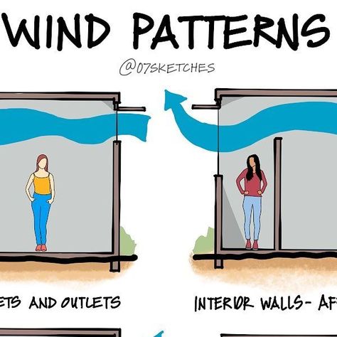 07sketches-Architecture&Design on Instagram: "Wind Patterns - Natural ventilation relies on the natural movement of air rather than mechanical means, and is an important component of sustainable design." Air Circulation Architecture, Natural Ventilation Architecture, Wind Study Architecture, Natural Ventilation Architecture Diagram, Mechanical Ventilation Modes, Natural Ventilation, Sustainable Design, Interior Walls, Sustainability