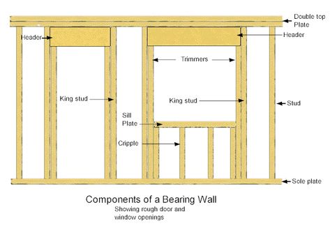 Basic House Framing Terms You Need to Know - Zeeland Lumber Wall Framing, Property Ideas, Framing Construction, Wood Frame Construction, Storage Sheds, Carpentry Diy, Casa Container, Camp Ideas, Diy Shed