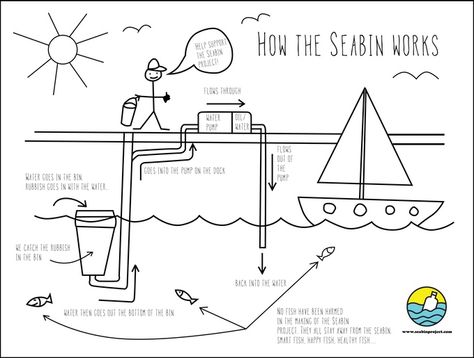 Really technical diagram of how the Seabin works. Ocean Projects, Ocean Pollution, Rubbish Bin, Plastic Pollution, Low Tech, Water Filtration System, Oil Water, Trash Bins, Garbage Can