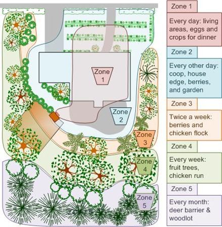 Permaculture Zones Permaculture Zones, Garden Zones, Food Forest Garden, Permaculture Garden, Farm Layout, Garden Plan, Permaculture Gardening, Permaculture Design, Edible Landscaping