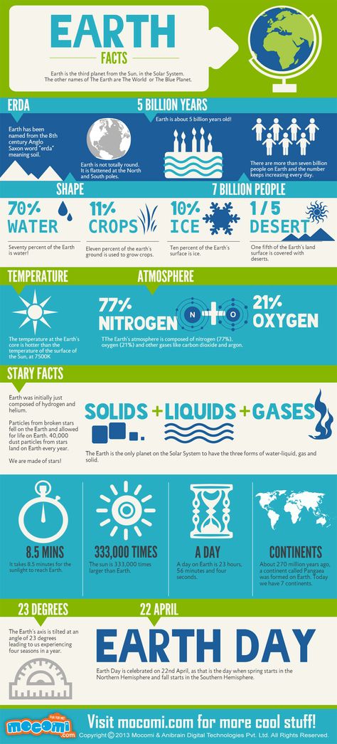 Earth is about 5 billion years old! There are more than seven billion people on Earth and the number keeps increasing every day. Facts Similar Geography articles -http://mocomi.com/learn/geography/ Earth Day Facts, Earth Facts, Fun Facts About Earth, Facts Infographic, Facts About Earth, Recycling Facts, The Blue Planet, Recycling Information, Space Facts