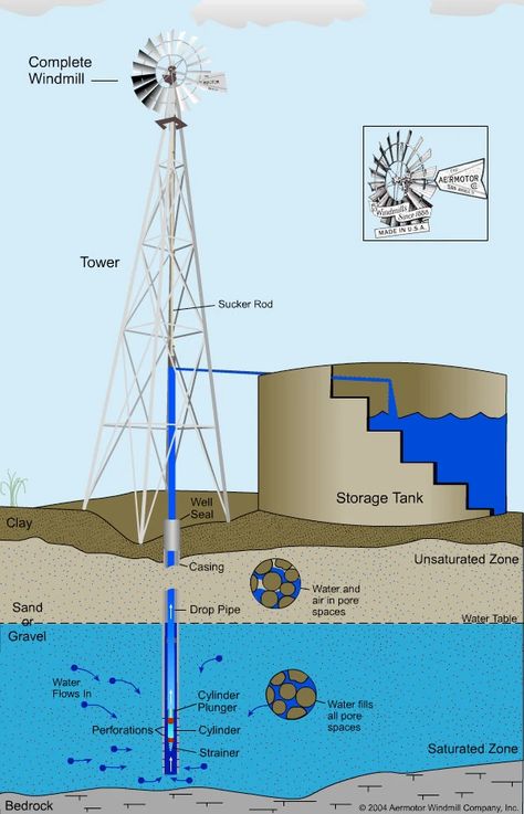 Windmill Water Pump, Water Collection System, Windmill Water, Water Well Drilling, Water Source, Survival Life Hacks, Water Collection, Survival Techniques, Rain Water Collection