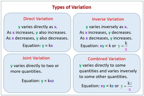 Direct Variation Notes, Direct Variation Math, Variation Math, Algebra Word Problems, Inverse Variation, Direct Variation, Math Examples, Basic Algebra, Mathematics Art