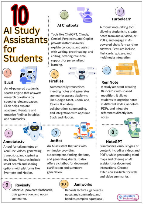 Here are some of our top AI study assistants for students! 
From chatbots like ChatGPT to note-taking tools like Turbolearn, and research assistants like Elicit—these AI tools will supercharge your learning, streamline research, and help you stay organized.
#EdTech #AI #StudentSuccess #LearningTools Students Websites, Useful Websites For Students, Free Learning Websites, Apps For Students, Computer Study, Study Process, Free Online Education, Library Study, Learn Computer Coding