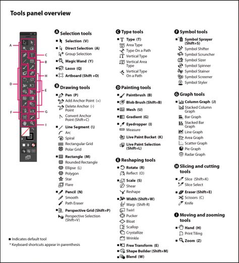 Illustrator Tools - http://helpx.adobe.com/illustrator/using/tools.html Illustrator Tools, Photoshop Keyboard, Learn Illustrator, Photoshop Shortcut, Illustrator Tips, Adobe Illustrator Cs6, Photography Cheat Sheets, Photoshop Resources, Adobe Illustrator Tutorials