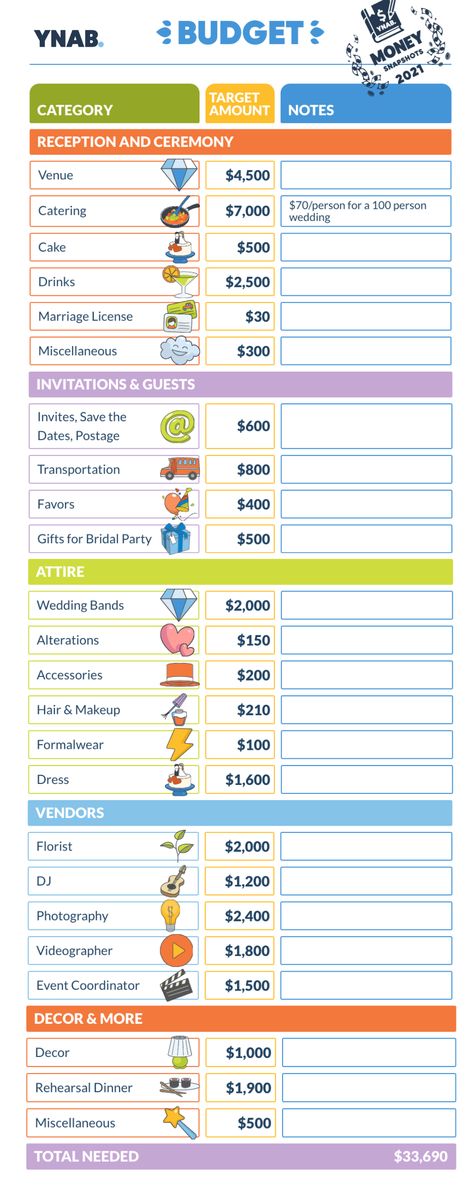 A colorful budget with the You Need A Budget logo on the top left. Wedding categories are organized in list order with the average spent amount for each line item and small wedding and party doodle images to match. Preparing For A Wedding, Things To Prepare For Wedding, Wedding Savings Plan, Wedding Categories, Destination Wedding Budget, Average Wedding Costs, Budget Planner Free, Wedding Planner Checklist, Wedding Budget Planner