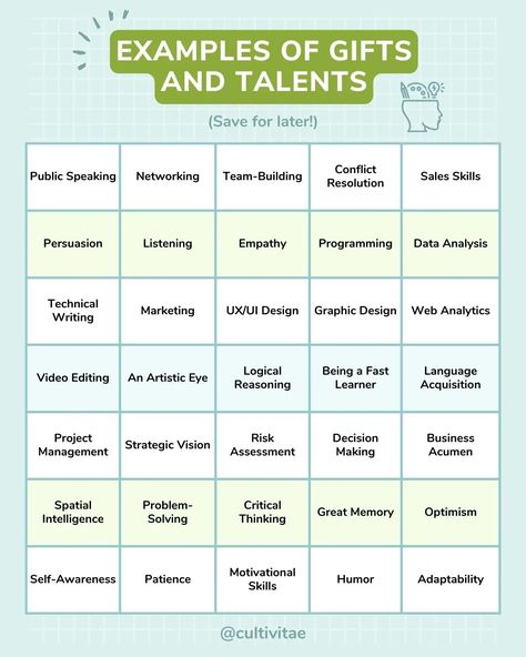 If you find yourself wondering what your gifts and talents are, especially in the context of careers, you're in the right place. In this post, we'll explore 50+ examples of gifts and talents that can benefit you in your personal and professional life. Skills And Talents List, Talents List, List Of Talents, Careers List, Patience Humor, List Of Careers, Behavioral Interview Questions, Finding The Right Career, Resume Advice