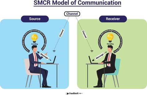 SMCR model of communication infographic illustration. David Berlo developed this Sender Message Channel Receiver model in 1960. Berlo's model of communication has four components. Educational design. Communication Infographic, Communication Model, Educational Design, Infographic Illustration, Channeled Message, Education Design, Communication Skills, Communication, Clip Art