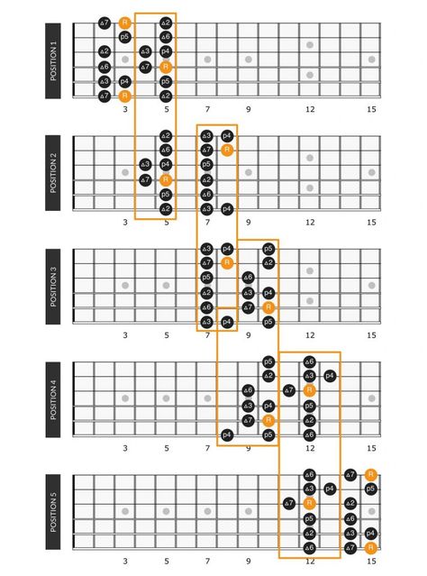 5 positions of the g major scale connected on the guitar fretboard Minor Scale Guitar, Major Scale Guitar, G Major Scale, Guitar Modes, Guitar Scales Charts, Guitar Lessons Fingerpicking, Diatonic Scale, Guitar Theory, Finger Style