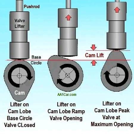 2.0 Learning,Teaching Automotive and Mechanical Engineering | Work in Cam Lobe and Valve Lifter | Facebook Small Diesel Generator, Electric Car Engine, Car Mechanics Garage, Motor Mechanics, Mechanic Engineering, Car Repair Diy, Mechanical Engineering Design, Automobile Technology, Diesel Mechanics