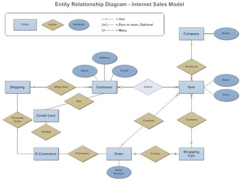 Entity Relationship Diagram Entity Relationship Diagram, Er Diagram, Relationship Diagram, Data Modeling, Database Design, College Projects, Diagram Design, Fire Station, Project Management