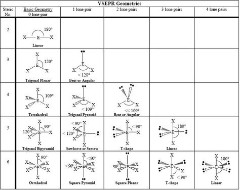 Molecular Geometry-chart Vsepr Theory, Molecular Shapes, Chemistry Textbook, Molecular Geometry, Chemistry Education, Organic Molecules, Electron Configuration, Covalent Bonding, Basic Geometry