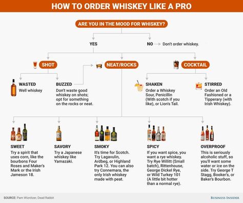 Shot Of Whiskey, Whiskey Shots, Good Whiskey, Whiskey Drinks, Irish Whiskey, Dessert Drinks, Scotch Whisky, Business Insider, Wine Cellar