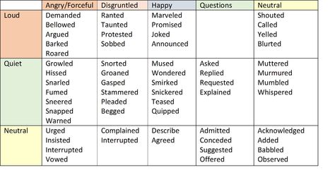 Alternatives to "Said" Compiled from several sources Said Alternatives, Alternatives For Said, Alternatives To Said, Writing Reference, Art Writing, Curse Words, Writing Stuff, Writing Words, Writing Ideas