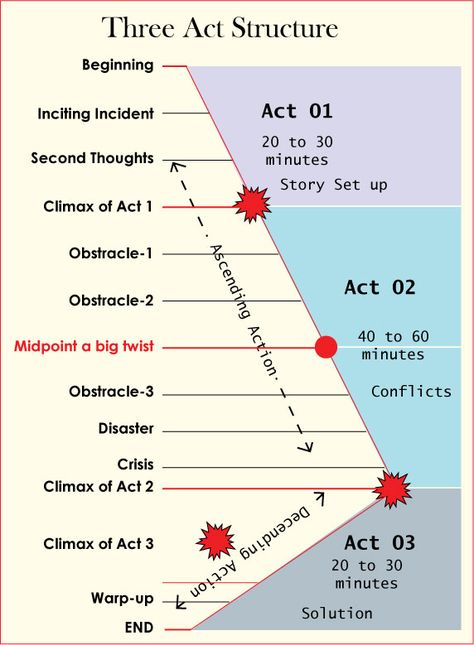 Aristotle, about 2,500 years ago invented this 3 act structure in his book ‘Poetics’ and is often credited by screenwriting how-to authors with having originated three-act structure because of his observation that a tragedy must have a beginning, middle and an end.