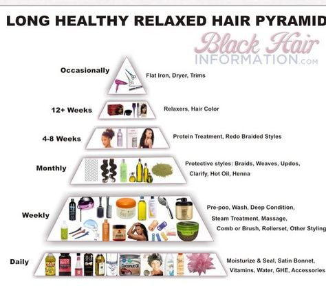 The "food pyramid" of natural hair care. Hair regimen Relaxed Hair Care Regimen, Relaxed Hair Regimen, Relaxed Hair Growth, Long Relaxed Hair, Relaxed Hair Journey, Healthy Relaxed Hair, Relaxed Hair Care, Hair Care Regimen, Long Healthy Hair