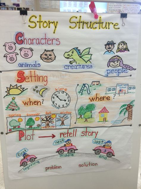 Story Structure Anchor Chart Setting characters plot Story Structure Anchor Chart, Heart Healthy Dinner Recipes, Heart Healthy Dinner, Kindergarten Anchor Charts, Healthy Dinner Recipes For Two, Classroom Anchor Charts, Dinner Recipes For Two, Reading Anchor Charts, Have Fun Teaching