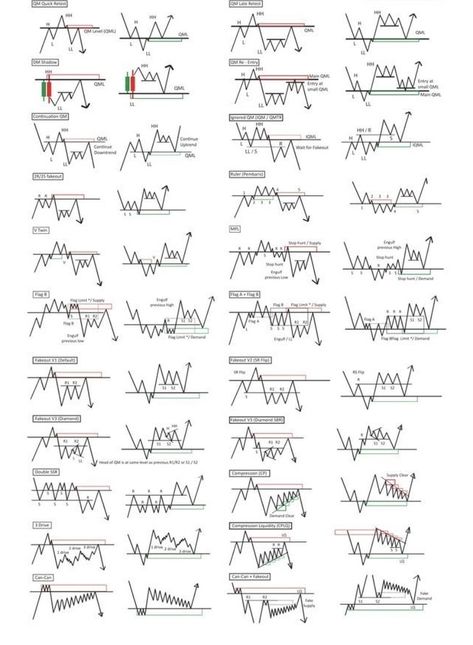 Chart Patterns Trading, Forex Books, Stock Options Trading, Forex Trading Quotes, Technical Analysis Charts, Stock Chart Patterns, Creative Life Hacks, Chart Patterns, Wall Paper Phone