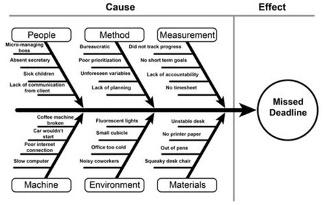 How to effectively use fishbone diagram for root cause analysis Fishbone Diagram, Root Cause Analysis, Problem Statement, Project Management Professional, Systems Thinking, Short Term Goals, Lean Six Sigma, Process Improvement, Diagram Design