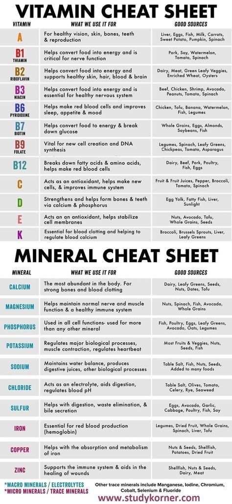 Vitamin Cheat Sheet, Vitamin Chart, Resep Diet, Home Health Remedies, Medical Knowledge, Health Knowledge, Natural Health Remedies, Neurology, Biochemistry