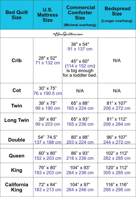 Quilt Size Guide for Bed Quilts | New Quilters Quilt Sizes Guide Charts, Quilt Size Charts, Mattress Size Chart, Bed Size Charts, Quilting Math, Bed Quilts, Quilting Digest, Quilt Size Chart, Cot Quilt