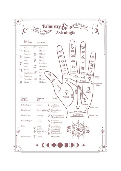 Palm Reading Drawing, Palm Reading Chart, Astrology Planets Cheat Sheet, Palm Reading Charts For Beginners, Palmistry For Beginners, Palm Reading For Beginners, How To Read Palms, Palmistry Art, Palm Reading Lines