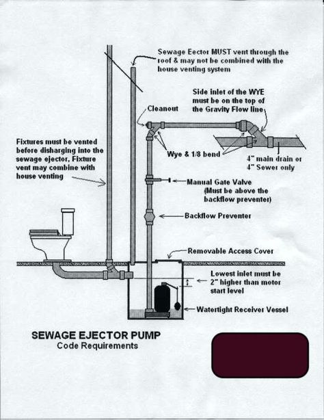 Basement plumbing for ejector pump up to main sewage line | Terry Love Plumbing Advice & Remodel DIY & Professional Forum Plumbing Installation Plan, Plumbing Diagram Layout, Basement Plumbing, Sewage Ejector Pump, House Vents, Basement Bathroom Plumbing, Plumbing Vent, Plumbing Diagram, Bathroom Layout Plans