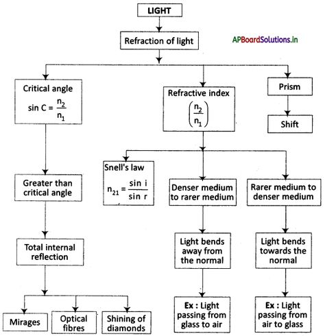 AP Board 10th Class Physical Science Notes Chapter 3 Refraction of Light at Plane Surfaces – AP Board Solutions Physics Class 10 Notes Light, Class 10 Light Notes, Light Chapter Class 10 Notes, Class 10 Science Notes Physics Light, Light Class 10 Notes, Surface Chemistry Notes, Physical Science Notes, Biology Class 11, Light Reflection And Refraction