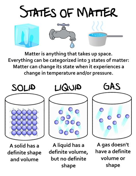 State Of Matter Anchor Chart, Physical States Of Matter, What Is Matter Science, Grade 3 Science Lessons, State Of Matter Project Ideas, States Of Matter Anchor Chart, Matter Notes, Grade 9 Science, Science Grade 7