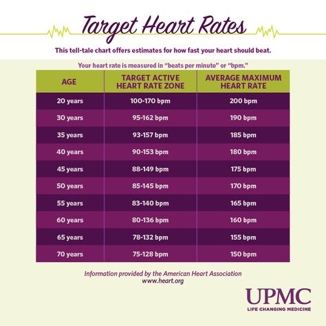 What Is a Healthy Resting Heart Rate? | UPMC HealthBeat Normal Heart Rate, Lower Heart Rate, Heart Rate Training, Wonderland Rabbit, The Normal Heart, Target Heart Rate, Heart Rate Zones, Senior Stuff, Normal Heart